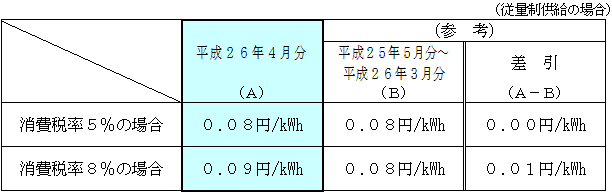 太陽光発電促進付加金単価 平成26年4月分