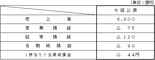 平成25年度 連結業績予想数値 (平成25年4月１日～平成26年3月31日)