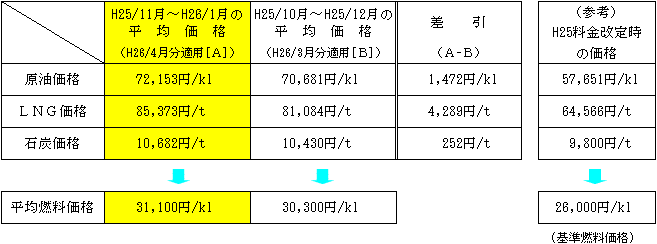 平均燃料価格の表