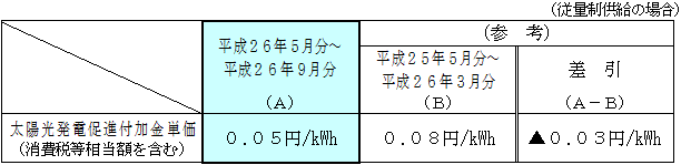 太陽光発電促進付加金単価 平成26年5月分～平成26年9月分