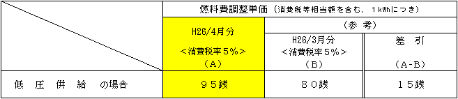 燃料費調整単価の表（消費税率5%）