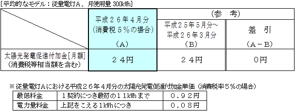 従量電灯の平均的なモデルへの影響 平成26年4月分(消費税5%の場合)