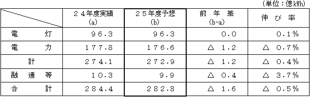 電力需要