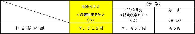 平均的なモデルへの影響の表（消費税率5%）