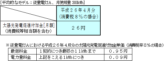 従量電灯の平均的なモデルへの影響 平成26年4月分(消費税8%の場合)