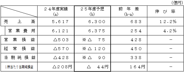 業績