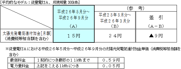 従量電灯の平均的なモデルへの影響 平成26年5月分～平成26年9月分