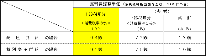 燃料費調整単価の表