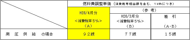 燃料費調整単価の表