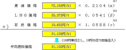 平均燃料価格の表