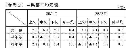 4県都平均気温