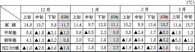 4県都の最高気温（平均）