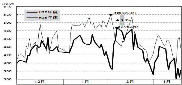 最大電力の推移