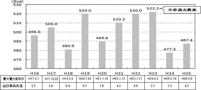 最大電力の経年推移（至近10ヵ年）