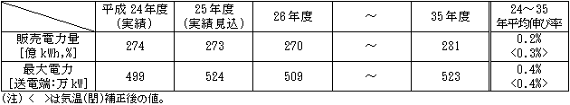 電力需要想定