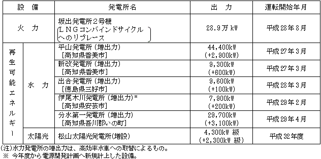 電源開発計画