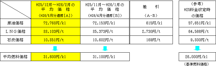 平均燃料価格の表