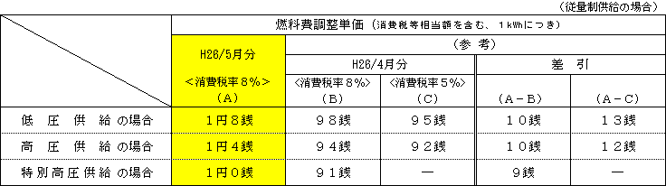 燃料費調整単価の表