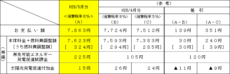 平均的なモデルへの影響の表