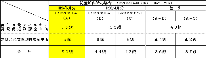 平成26年度の再生可能エネルギー発電促進賦課金単価および太陽光発電促進付加金単価の表