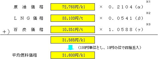 平均燃料価格の表