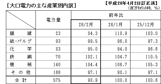 大口電力の主な産業別内訳