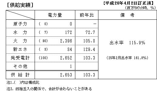 供給実績