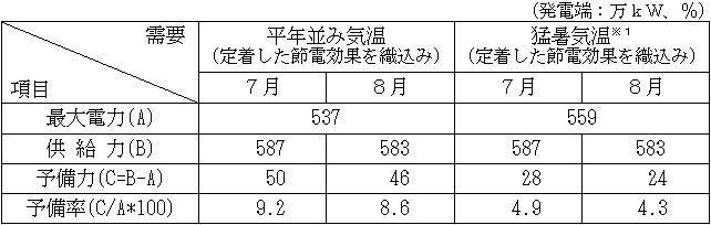 原子力の再稼働がないとした場合の今夏の需給見通し（現時点）