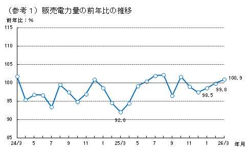 販売電力量の前年比の推移