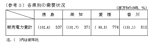 各県別の需要状況