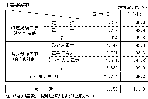 需要実績