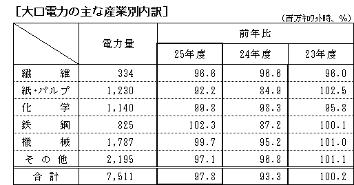 大口電力の主な産業別内訳