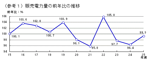 販売電力量の前年比の推移