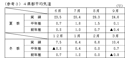 4県都平均気温