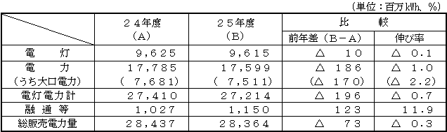 電力需要