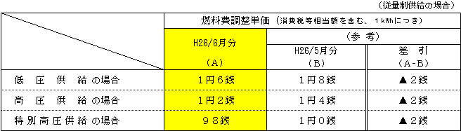 燃料費調整単価の表