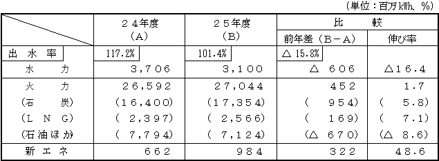 電力供給