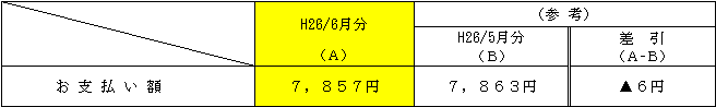 平均的なモデルへの影響の表