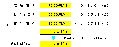 平均燃料価格の表