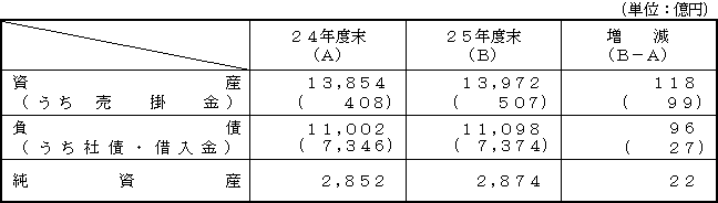 資産・負債・純資産