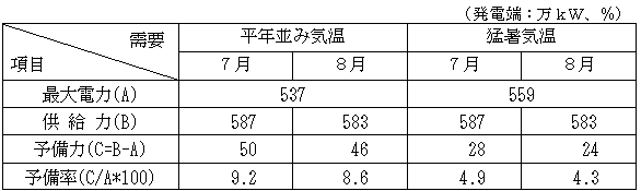 今夏の需給バランス見通し