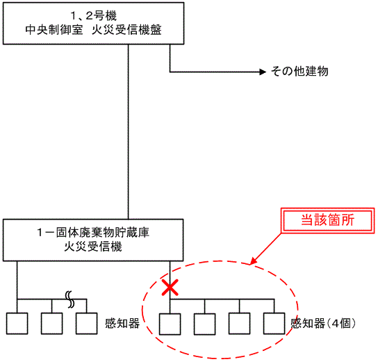 伊方発電所1、2号機　火災報知器信号概略図