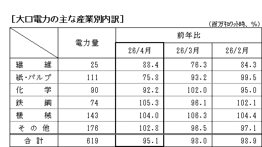 大口電力の主な産業別内訳