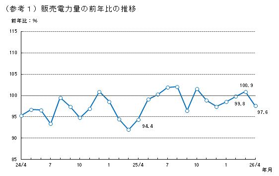 販売電力量の前年比の推移