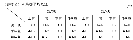 4県都平均気温