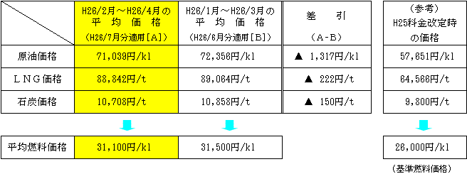 平均燃料価格の表