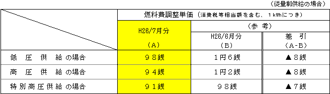 燃料費調整単価の表