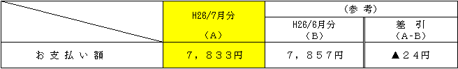 平均的なモデルへの影響の表