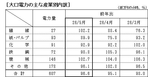 大口電力の主な産業別内訳