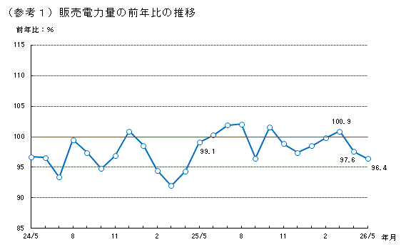 販売電力量の前年比の推移